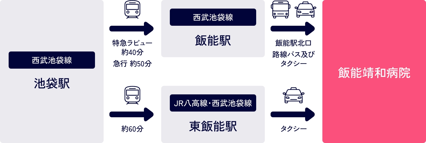 電車でお越しの方へ